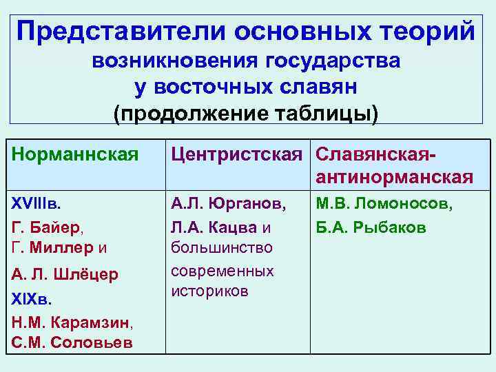 Представители основных теорий возникновения государства у восточных славян (продолжение Представители основных теорий возникновения государства у восточных славян (продолжение