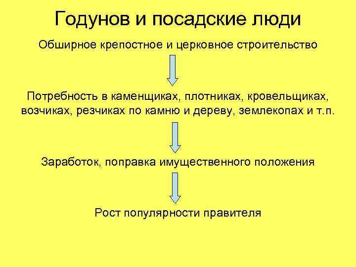  Годунов и посадские люди  Обширное крепостное и церковное строительство Потребность в каменщиках,