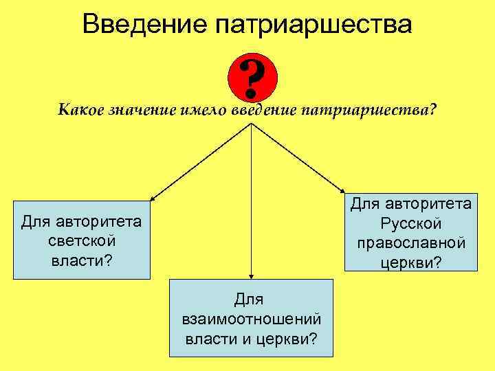   Введение патриаршества     ? Какое значение имело введение патриаршества?