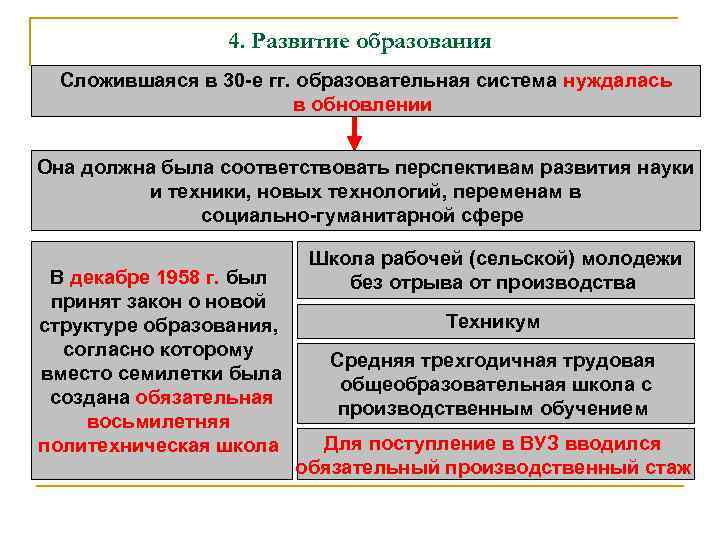 4. Развитие образования Сложившаяся в 30 -е гг. образовательная система 4. Развитие образования Сложившаяся в 30 -е гг. образовательная система