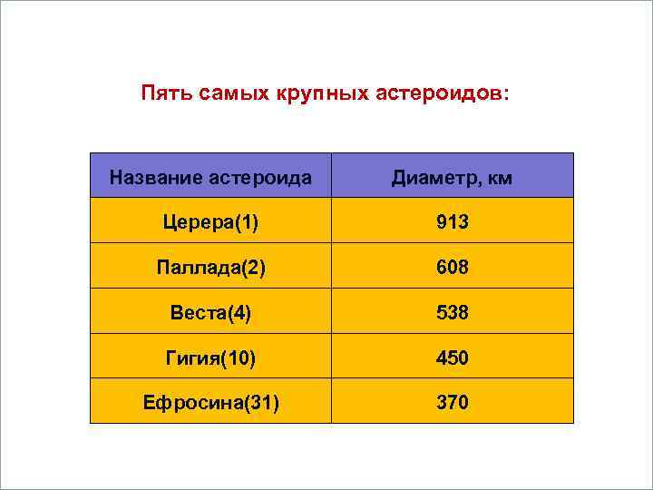      Вопросы  Пять самых крупных астероидов:  1. Кометы.