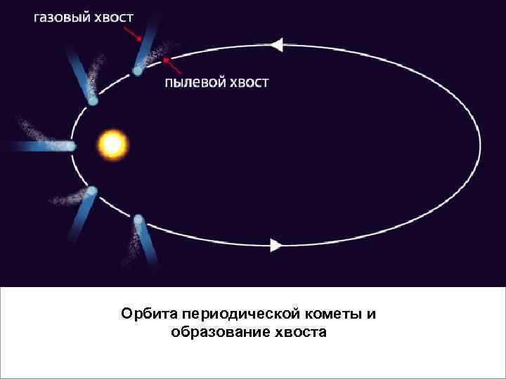      Вопросы 1. Кометы.  2. Метеориты.  3. Астероиды.