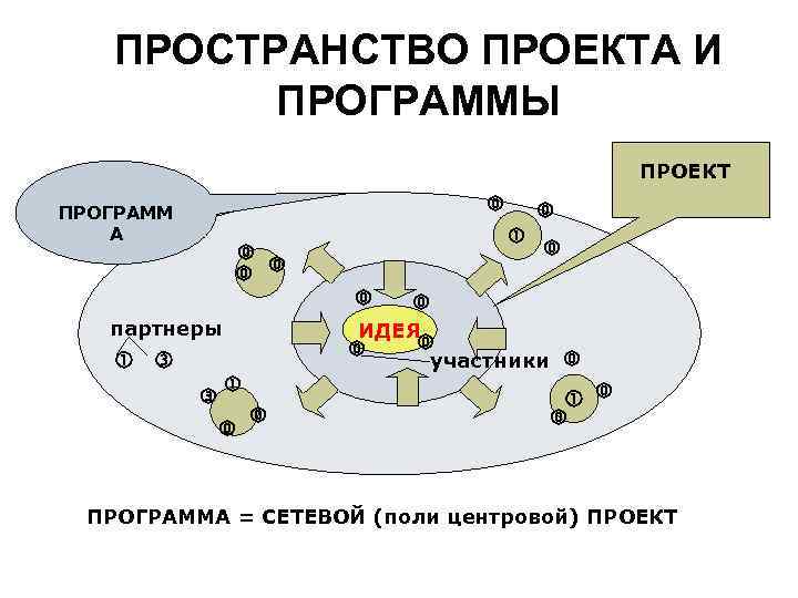   ПРОСТРАНСТВО ПРОЕКТА И  ПРОГРАММЫ     ПРОЕКТ ПРОГРАММ 