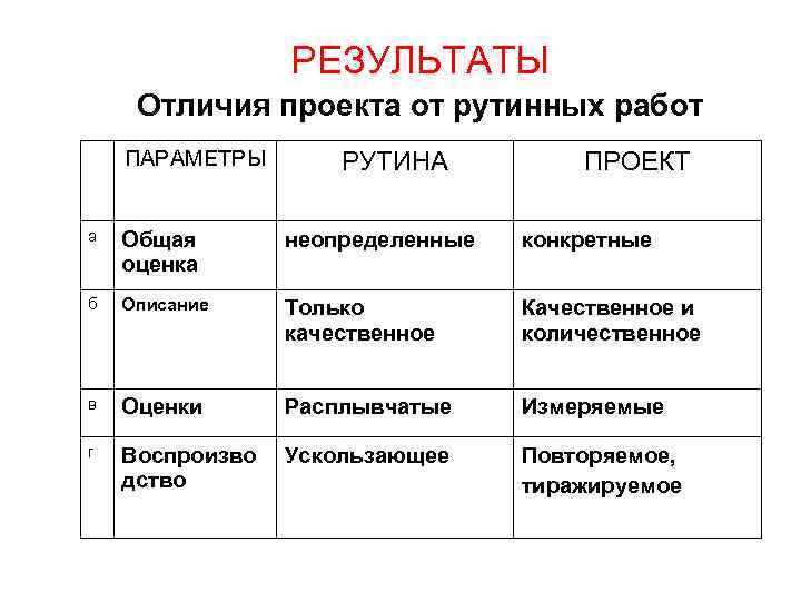 Отличие проекта от работы