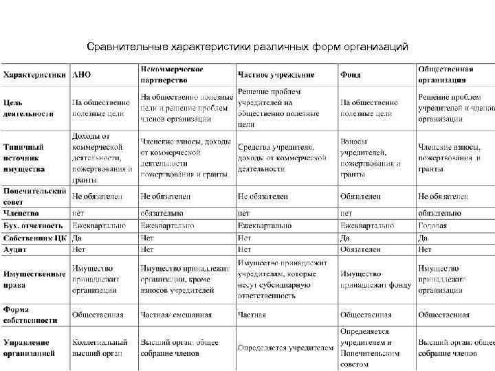 Сравнительный анализ различных. Сравнительную характеристику различных форм афазий. Сравнительная характеристика различных форм афазий таблица. Сравнительная характеристика разных форм афазии в таблице. Сравнительная характеристика различных форм заикания.