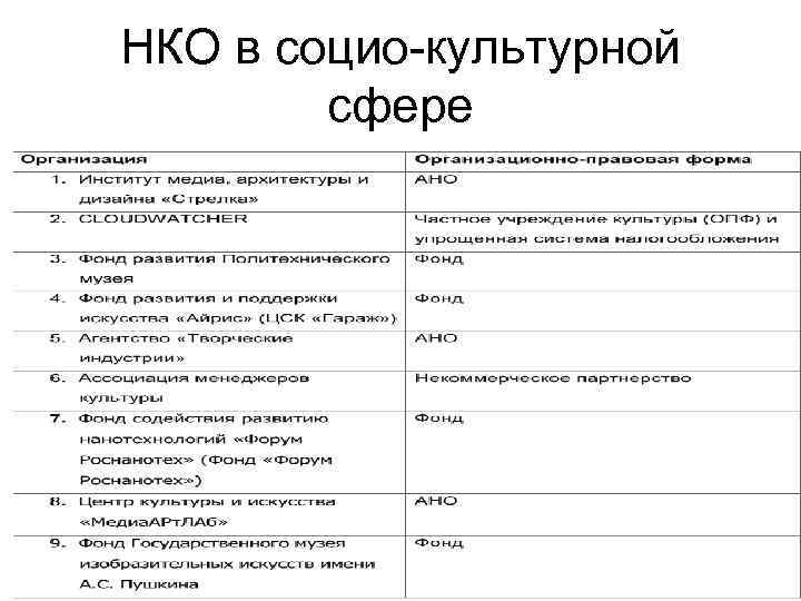 НКО в социо-культурной   сфере 
