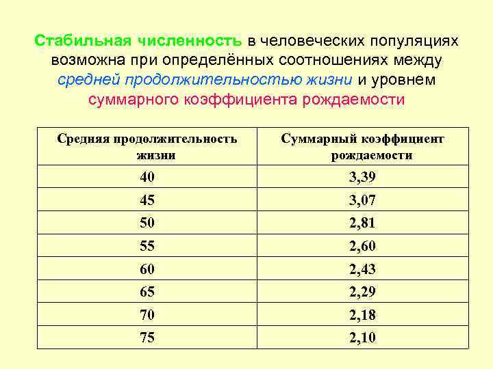 Стабильная численность в человеческих популяциях  возможна при определённых соотношениях между  средней продолжительностью