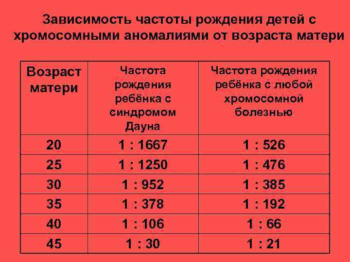   Зависимость частоты рождения детей с хромосомными аномалиями от возраста матери  Возраст