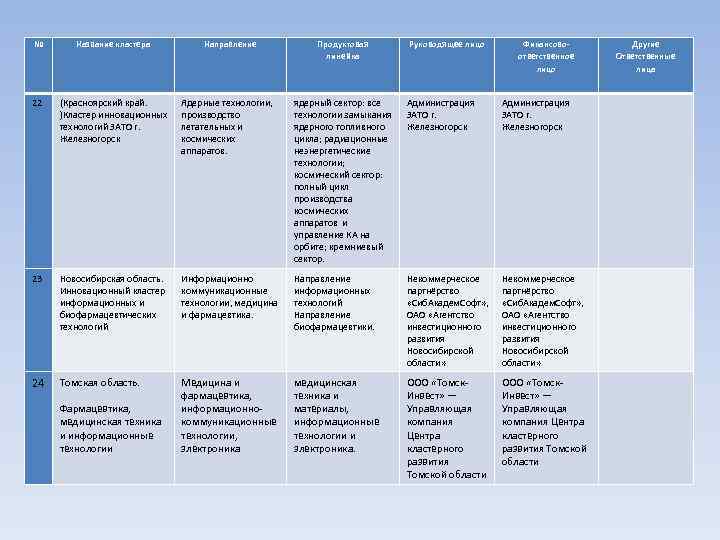 №  Название кластера   Направление   Продуктовая   Руководящее лицо