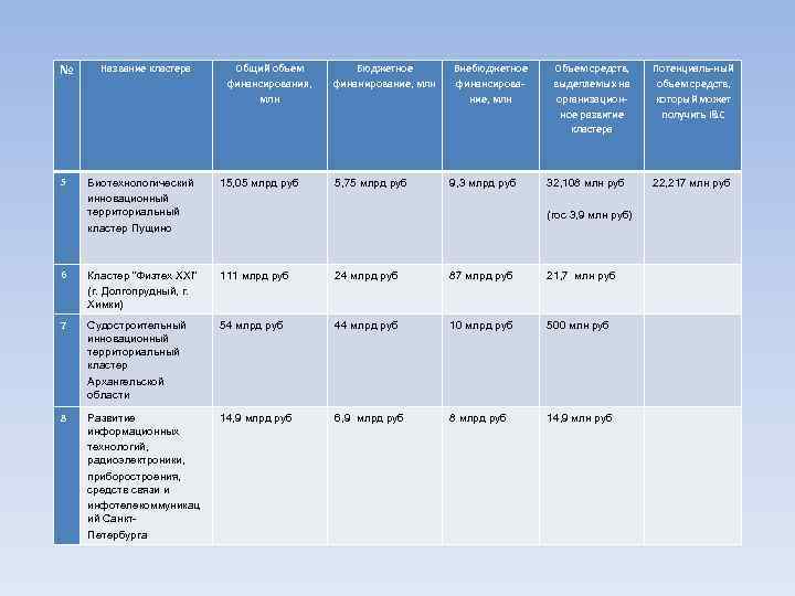 № Название кластера Общий объем   Бюджетное  Внебюджетное  Объем средств, Потенциаль-ный