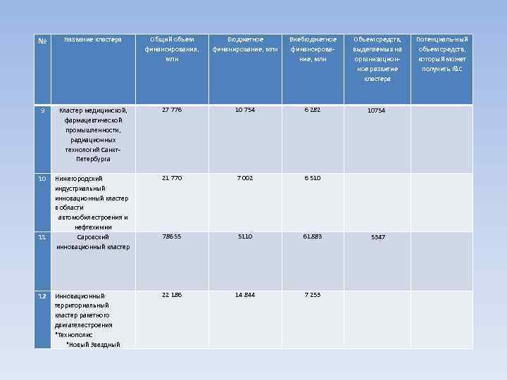 № Название кластера  Общий объем   Бюджетное  Внебюджетное  Объем средств,