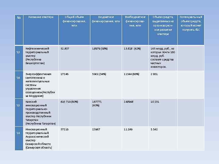 № Название кластера  Общий объем   Бюджетное  Внебюджетное Объем средств, 