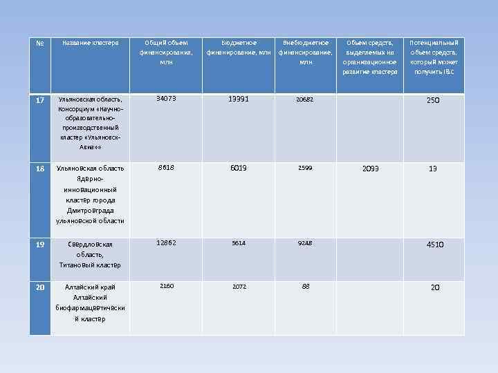 № Название кластера  Общий объем   Бюджетное   Внебюджетное Объем средств,