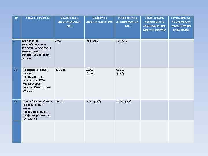  № Название кластера   Общий объем   Бюджетное   Внебюджетное