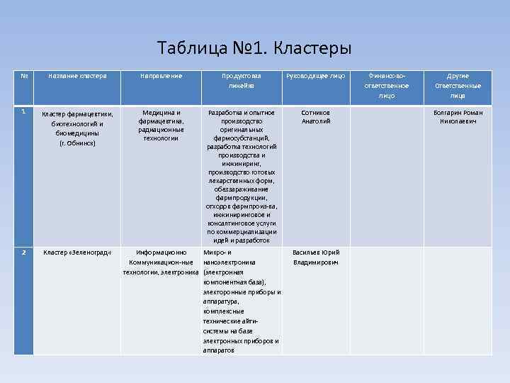     Таблица № 1. Кластеры №  Название кластера  Направление