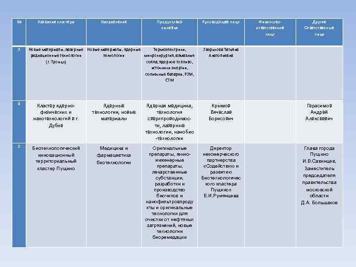 №  Название кластера  Направление    Продуктовая  Руководящее лицо Финансово-