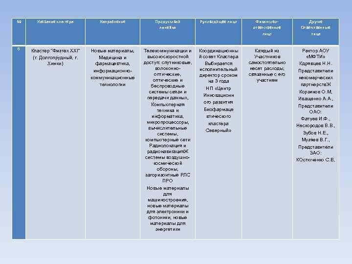 № Название кластера  Направление   Продуктовая  Руководящее лицо Финансово-  Другие