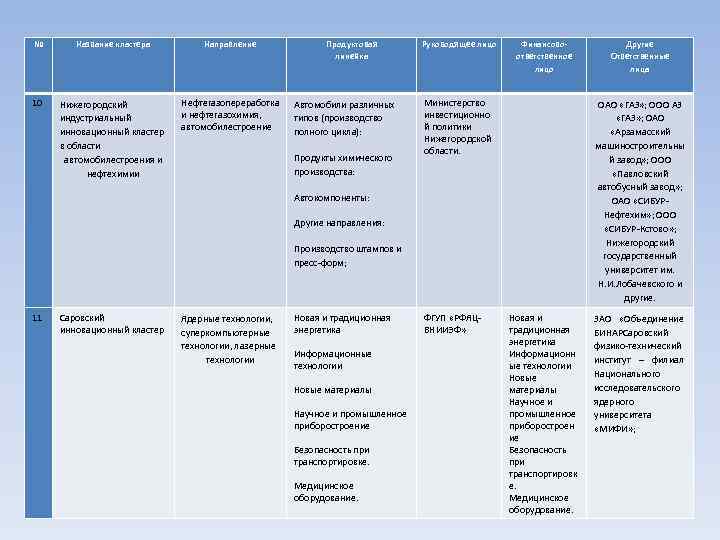 №  Название кластера   Направление    Продуктовая  Руководящее лицо