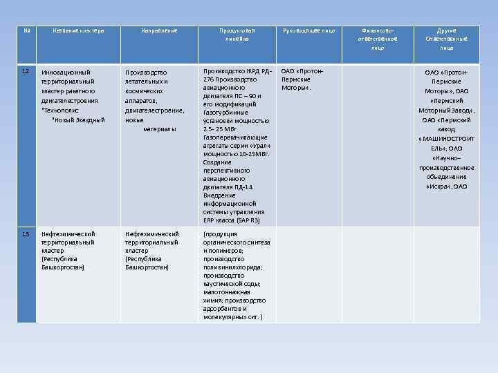 №  Название кластера  Направление  Продуктовая   Руководящее лицо  Финансово-