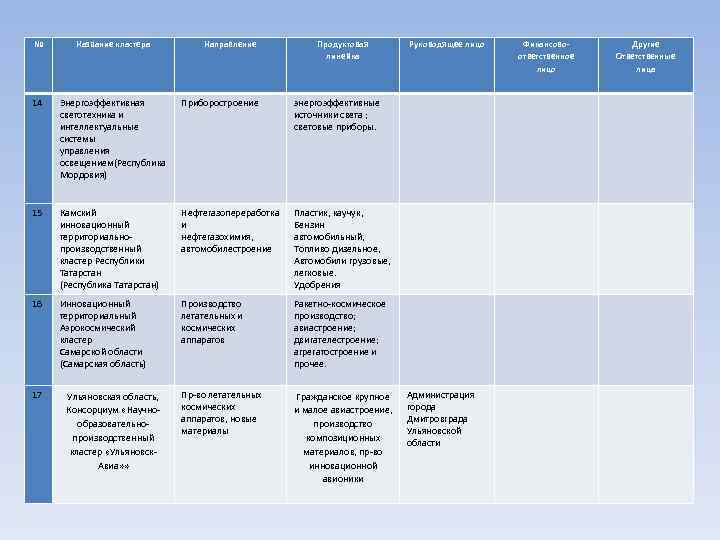 №  Название кластера   Направление   Продуктовая   Руководящее лицо