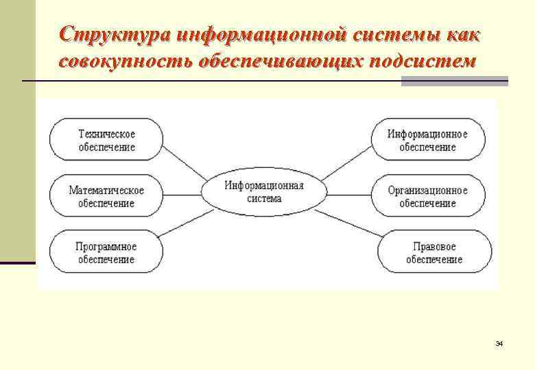 Структура информационной системы как совокупность обеспечивающих подсистем     34 