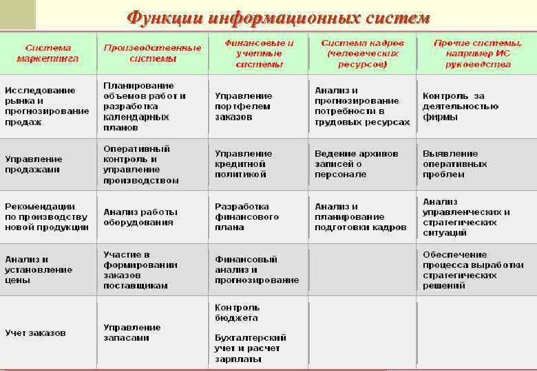 Функции информационных систем       49 