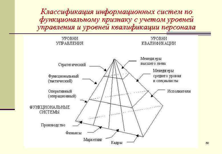  Классификация информационных систем по функциональному признаку с учетом уровней управления и уровней квалификации