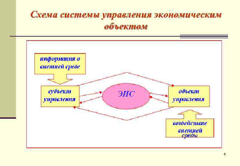 Схема системы управления экономическим    объектом      среды