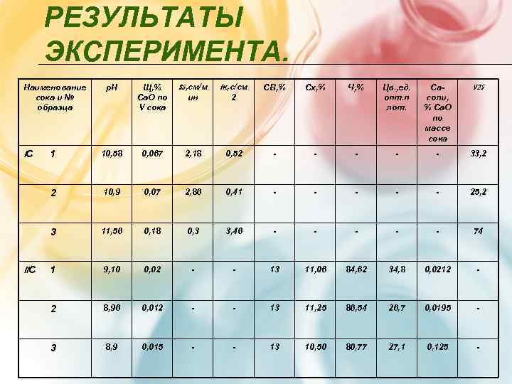  РЕЗУЛЬТАТЫ  ЭКСПЕРИМЕНТА. Наименование  р. Н Щ, % S 5, см/м 