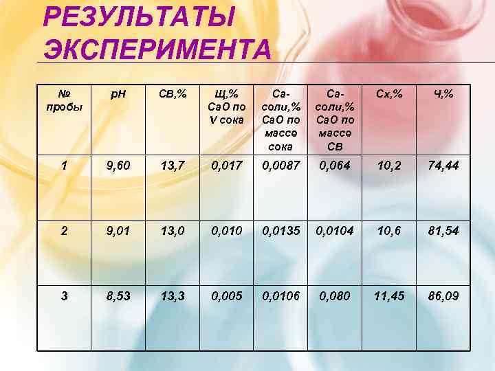 РЕЗУЛЬТАТЫ ЭКСПЕРИМЕНТА  № р. Н СВ, %  Щ, %  Са- 