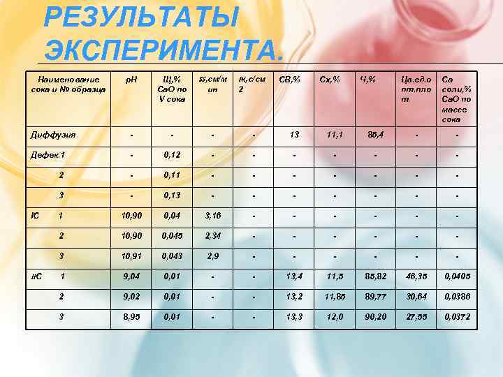  РЕЗУЛЬТАТЫ  ЭКСПЕРИМЕНТА.  Наименование  р. Н Щ, % S 5, см/м
