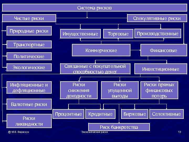 Система рисков. Чистые и спекулятивные риски. К спекулятивным рискам относят. Классификация рисков чистые и спекулятивные. Чистые риски и спекулятивные риски.