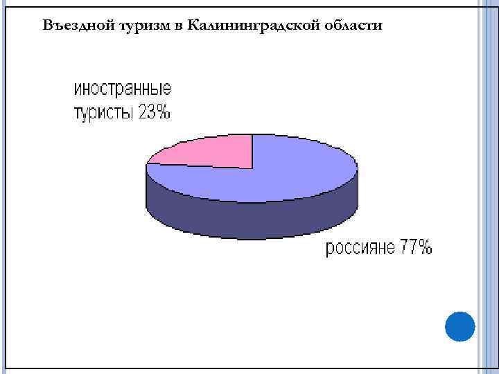 Въездной туризм в Калининградской области 