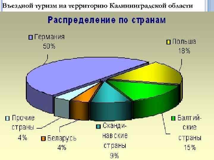 Въездной туризм на территорию Калининградской области 