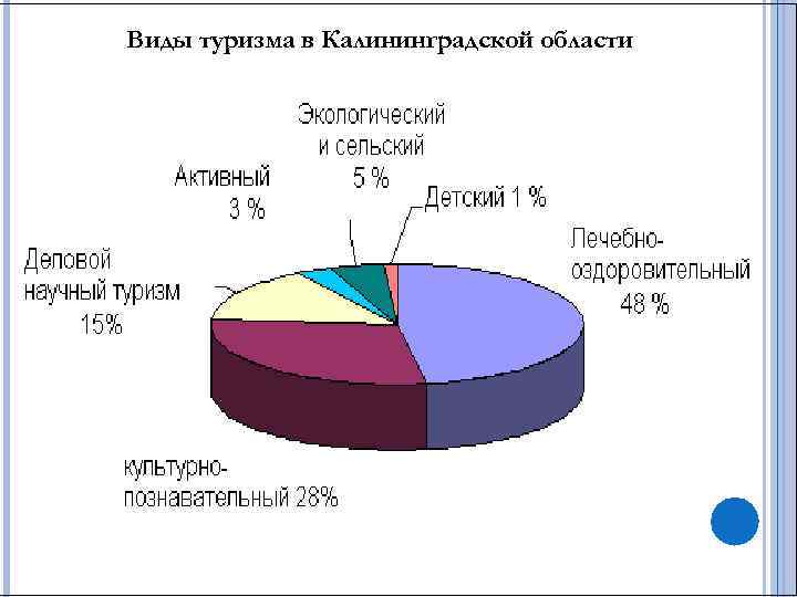 Виды туризма в Калининградской области 