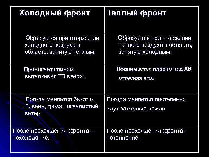  Холодный фронт     Тёплый фронт  Образуется при вторжении 