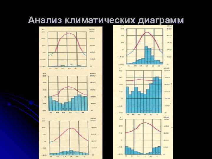 Анализ климатических диаграмм 