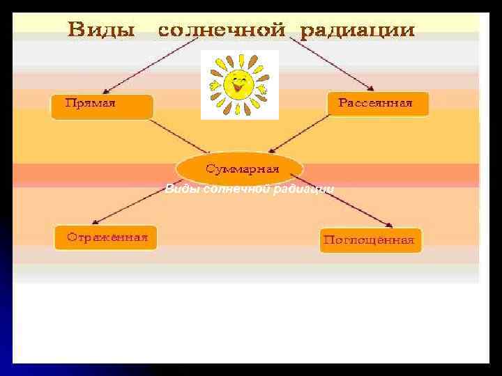 Виды солнечной радиации 