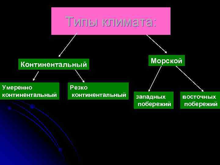    Типы климата:    Морской Континентальный  Умеренно  