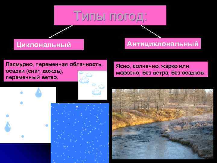      Типы погод: Циклональный    Антициклональный Пасмурно, переменная
