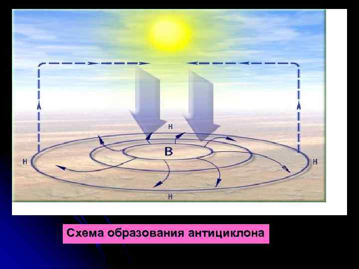 Схема образования антициклона 