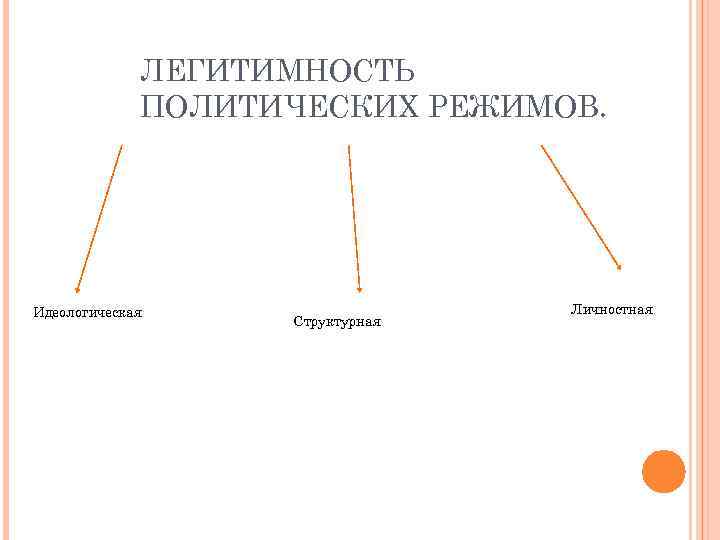    ЛЕГИТИМНОСТЬ   ПОЛИТИЧЕСКИХ РЕЖИМОВ. Идеологическая    Личностная 