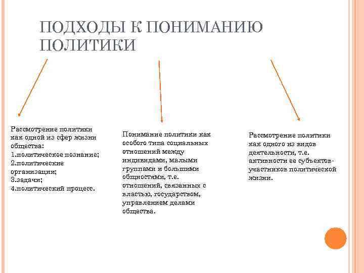 К понятию политика относится. Подходы к пониманию политики. Современные подходы к пониманию политики. Подходы к пониманию политик. Подходы к понятию политика.