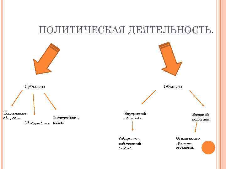     ПОЛИТИЧЕСКАЯ ДЕЯТЕЛЬНОСТЬ.    Субъекты    
