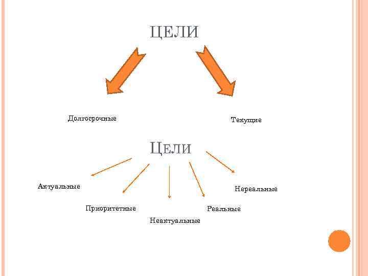       ЦЕЛИ  Долгосрочные     Текущие