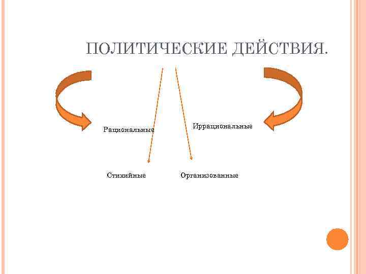 ПОЛИТИЧЕСКИЕ ДЕЙСТВИЯ.  Рациональные Иррациональные Стихийные Организованные 
