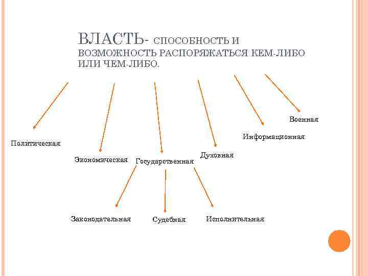    ВЛАСТЬ- СПОСОБНОСТЬ И   ВОЗМОЖНОСТЬ РАСПОРЯЖАТЬСЯ КЕМ-ЛИБО  