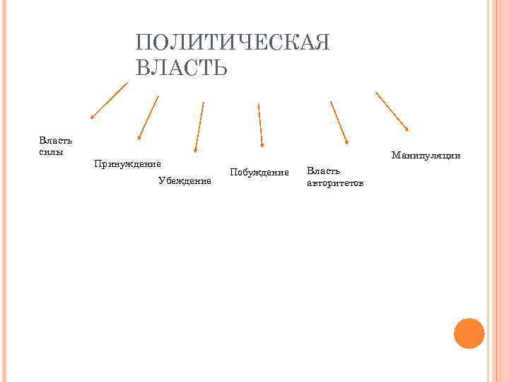    ПОЛИТИЧЕСКАЯ    ВЛАСТЬ  Власть силы  