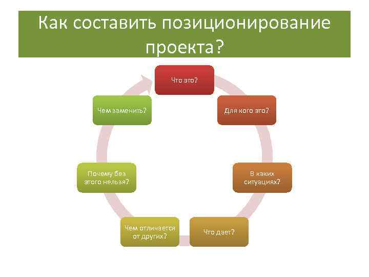 Как составить позиционирование   проекта?     Что это?  Чем