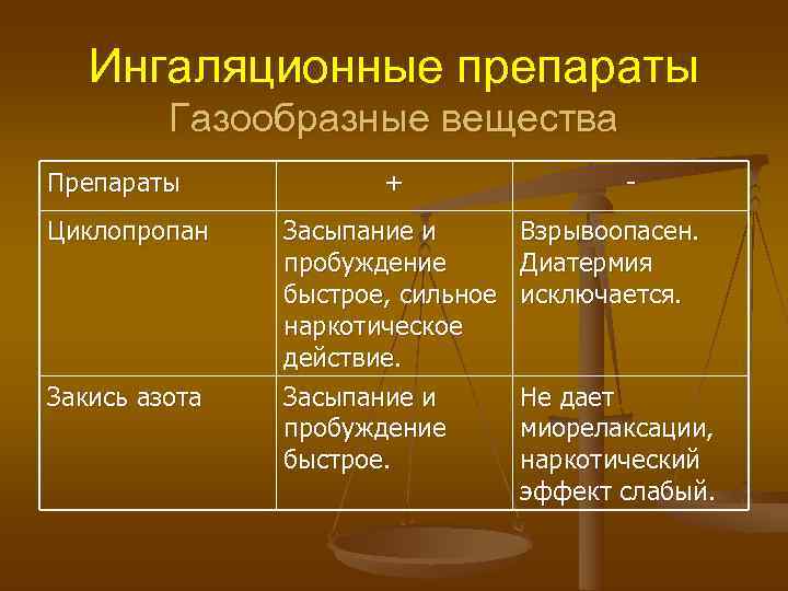   Ингаляционные препараты   Газообразные вещества Препараты   +  